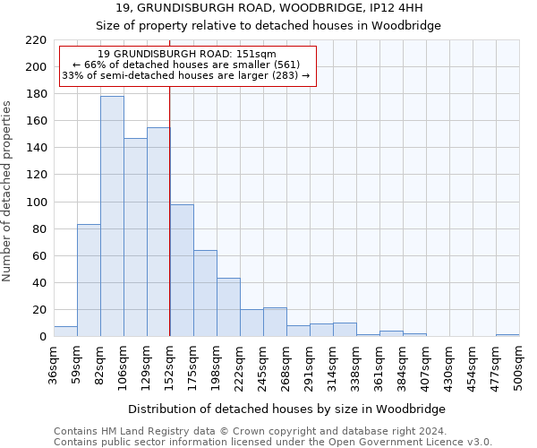 19, GRUNDISBURGH ROAD, WOODBRIDGE, IP12 4HH: Size of property relative to detached houses in Woodbridge