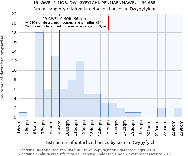 19, GWEL Y MOR, DWYGYFYLCHI, PENMAENMAWR, LL34 6SB: Size of property relative to detached houses in Dwygyfylchi