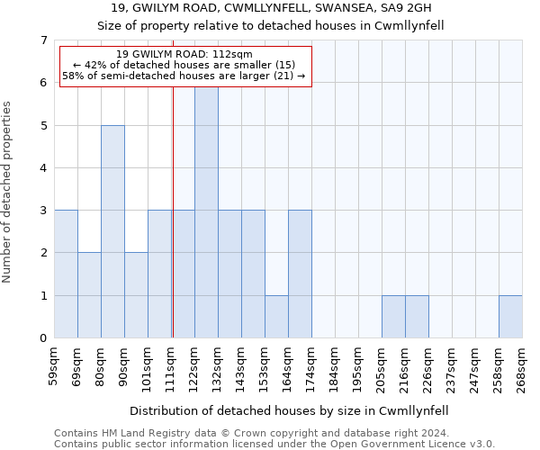 19, GWILYM ROAD, CWMLLYNFELL, SWANSEA, SA9 2GH: Size of property relative to detached houses in Cwmllynfell