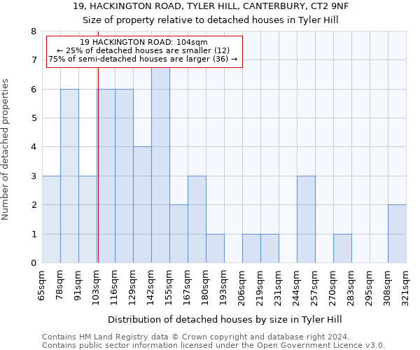 19, HACKINGTON ROAD, TYLER HILL, CANTERBURY, CT2 9NF: Size of property relative to detached houses in Tyler Hill