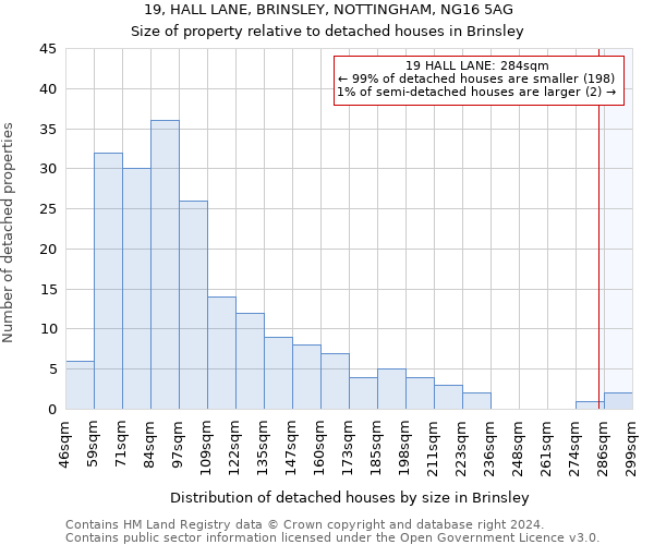 19, HALL LANE, BRINSLEY, NOTTINGHAM, NG16 5AG: Size of property relative to detached houses in Brinsley