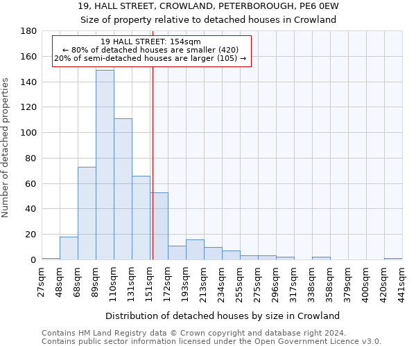 19, HALL STREET, CROWLAND, PETERBOROUGH, PE6 0EW: Size of property relative to detached houses in Crowland