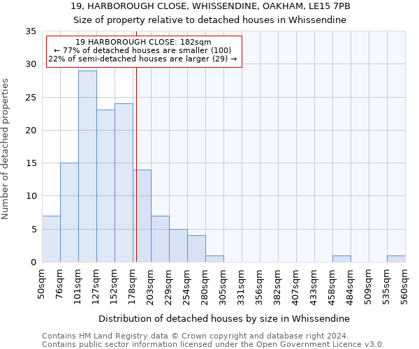 19, HARBOROUGH CLOSE, WHISSENDINE, OAKHAM, LE15 7PB: Size of property relative to detached houses in Whissendine