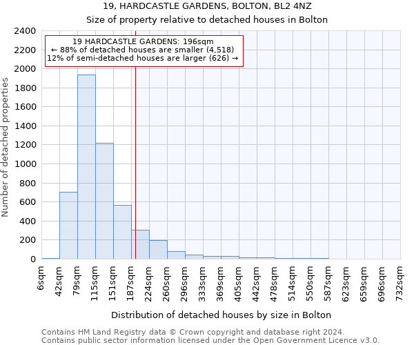 19, HARDCASTLE GARDENS, BOLTON, BL2 4NZ: Size of property relative to detached houses in Bolton