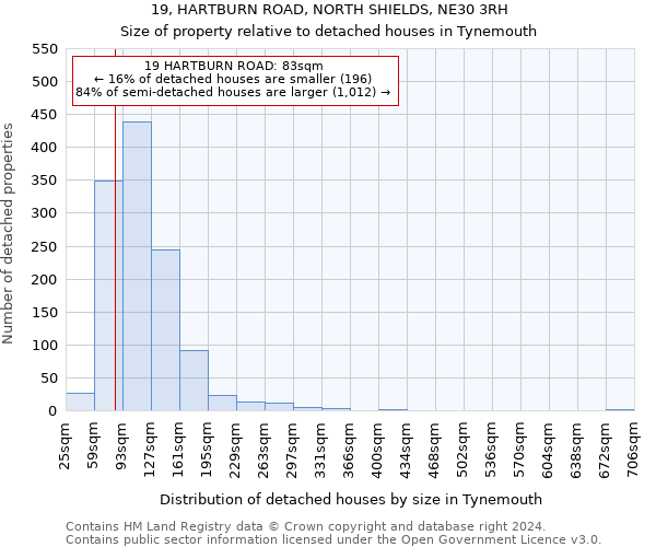 19, HARTBURN ROAD, NORTH SHIELDS, NE30 3RH: Size of property relative to detached houses in Tynemouth