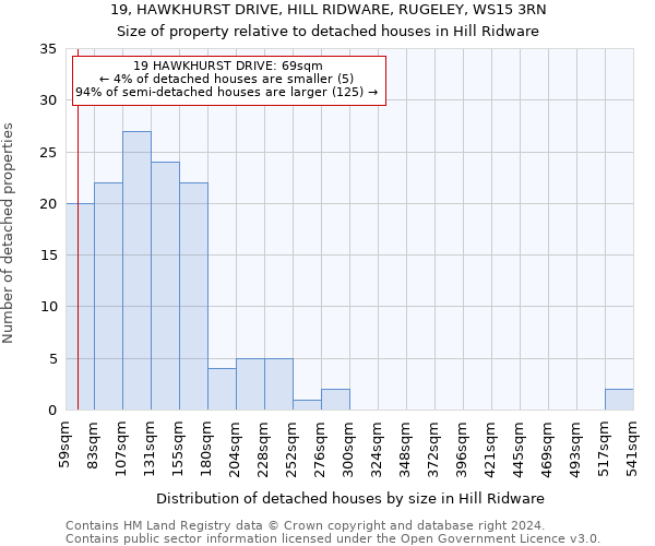 19, HAWKHURST DRIVE, HILL RIDWARE, RUGELEY, WS15 3RN: Size of property relative to detached houses in Hill Ridware