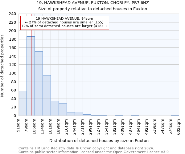 19, HAWKSHEAD AVENUE, EUXTON, CHORLEY, PR7 6NZ: Size of property relative to detached houses in Euxton