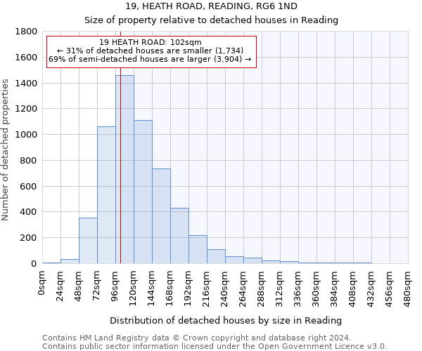 19, HEATH ROAD, READING, RG6 1ND: Size of property relative to detached houses in Reading