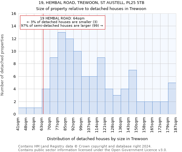 19, HEMBAL ROAD, TREWOON, ST AUSTELL, PL25 5TB: Size of property relative to detached houses in Trewoon