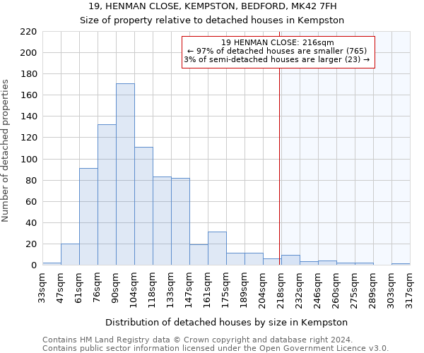 19, HENMAN CLOSE, KEMPSTON, BEDFORD, MK42 7FH: Size of property relative to detached houses in Kempston