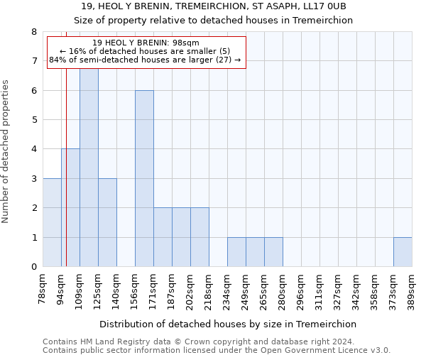 19, HEOL Y BRENIN, TREMEIRCHION, ST ASAPH, LL17 0UB: Size of property relative to detached houses in Tremeirchion