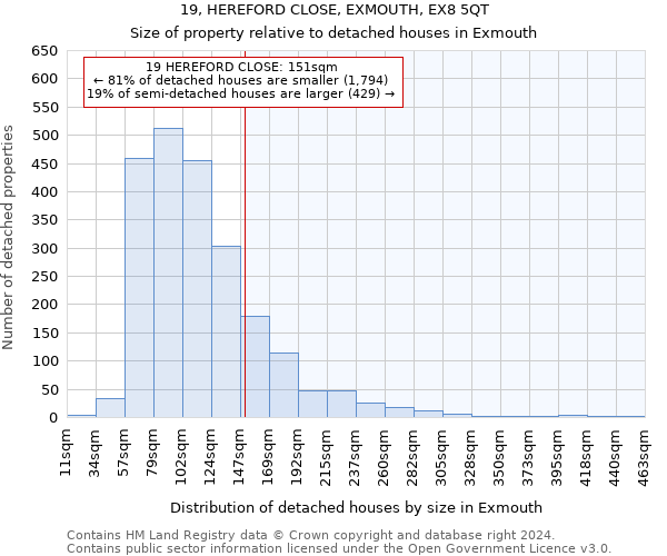 19, HEREFORD CLOSE, EXMOUTH, EX8 5QT: Size of property relative to detached houses in Exmouth