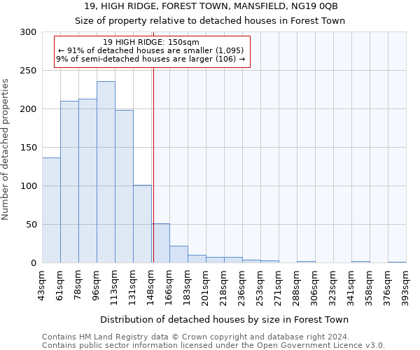 19, HIGH RIDGE, FOREST TOWN, MANSFIELD, NG19 0QB: Size of property relative to detached houses in Forest Town