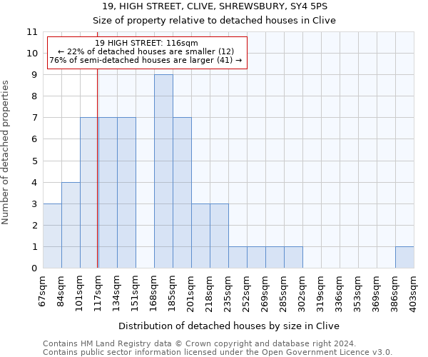 19, HIGH STREET, CLIVE, SHREWSBURY, SY4 5PS: Size of property relative to detached houses in Clive