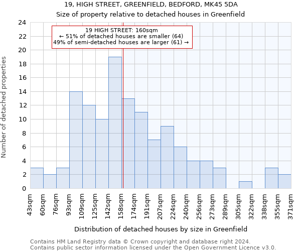 19, HIGH STREET, GREENFIELD, BEDFORD, MK45 5DA: Size of property relative to detached houses in Greenfield