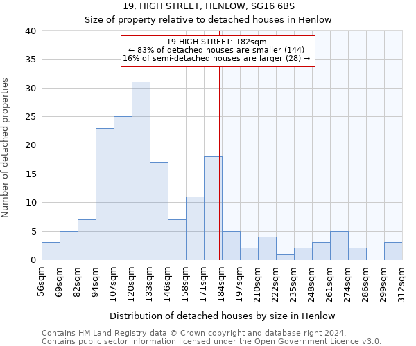 19, HIGH STREET, HENLOW, SG16 6BS: Size of property relative to detached houses in Henlow