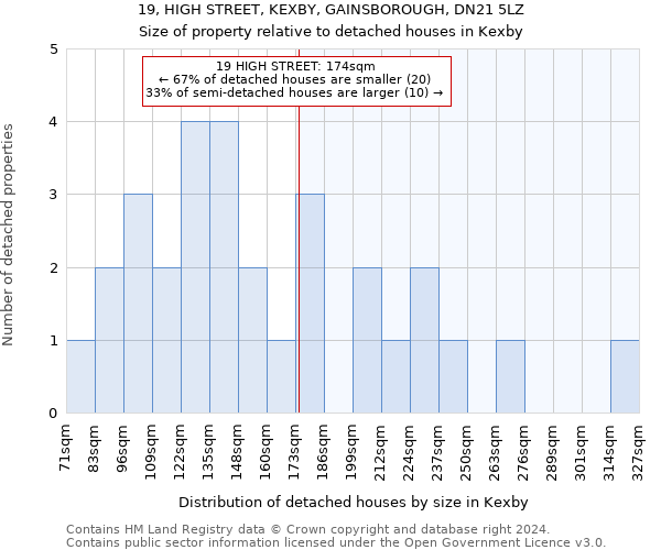 19, HIGH STREET, KEXBY, GAINSBOROUGH, DN21 5LZ: Size of property relative to detached houses in Kexby