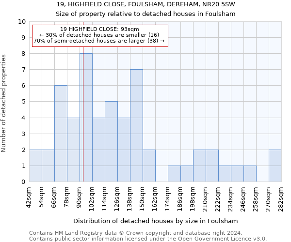 19, HIGHFIELD CLOSE, FOULSHAM, DEREHAM, NR20 5SW: Size of property relative to detached houses in Foulsham