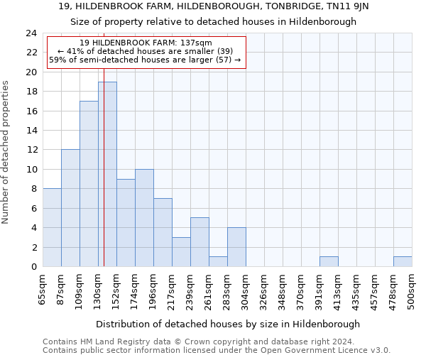 19, HILDENBROOK FARM, HILDENBOROUGH, TONBRIDGE, TN11 9JN: Size of property relative to detached houses in Hildenborough