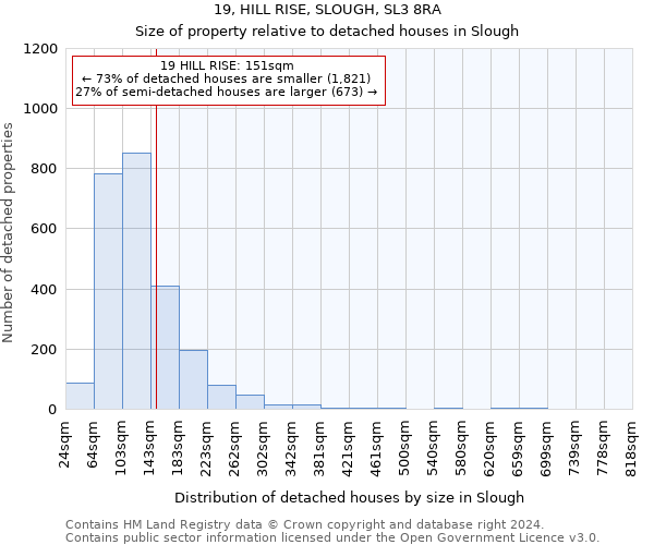 19, HILL RISE, SLOUGH, SL3 8RA: Size of property relative to detached houses in Slough