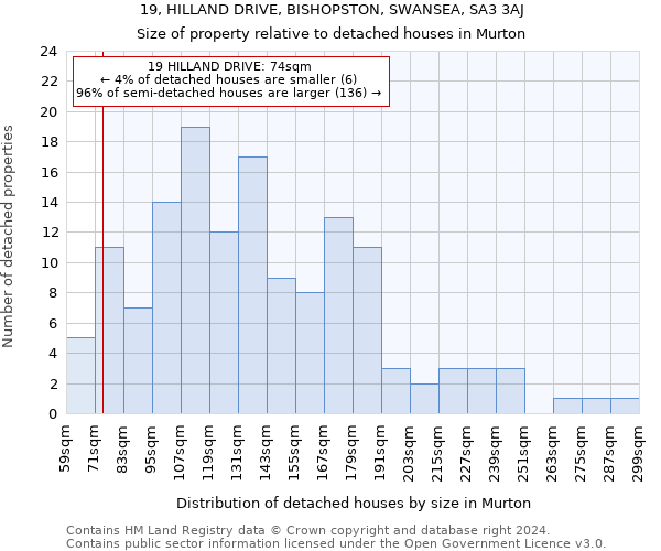 19, HILLAND DRIVE, BISHOPSTON, SWANSEA, SA3 3AJ: Size of property relative to detached houses in Murton