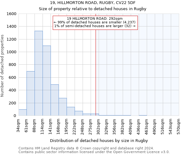 19, HILLMORTON ROAD, RUGBY, CV22 5DF: Size of property relative to detached houses in Rugby