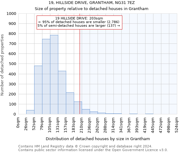 19, HILLSIDE DRIVE, GRANTHAM, NG31 7EZ: Size of property relative to detached houses in Grantham