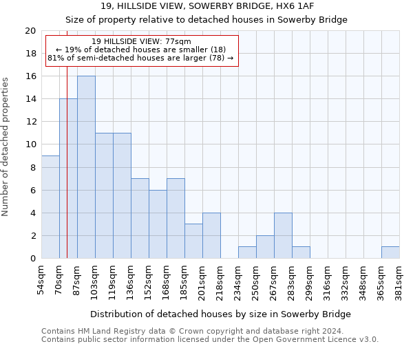 19, HILLSIDE VIEW, SOWERBY BRIDGE, HX6 1AF: Size of property relative to detached houses in Sowerby Bridge