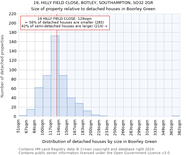 19, HILLY FIELD CLOSE, BOTLEY, SOUTHAMPTON, SO32 2GR: Size of property relative to detached houses in Boorley Green