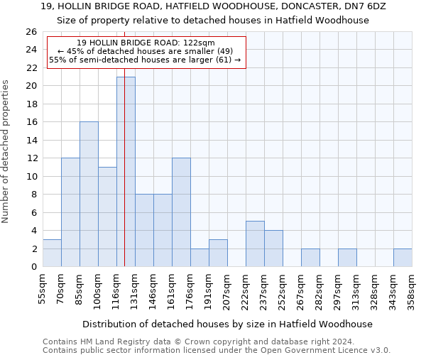 19, HOLLIN BRIDGE ROAD, HATFIELD WOODHOUSE, DONCASTER, DN7 6DZ: Size of property relative to detached houses in Hatfield Woodhouse