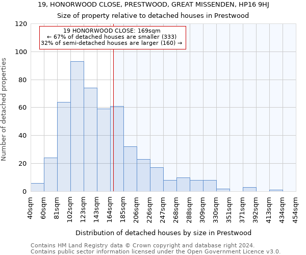 19, HONORWOOD CLOSE, PRESTWOOD, GREAT MISSENDEN, HP16 9HJ: Size of property relative to detached houses in Prestwood