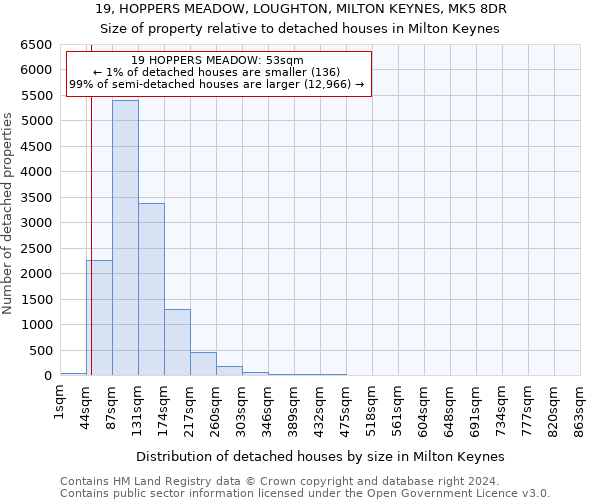 19, HOPPERS MEADOW, LOUGHTON, MILTON KEYNES, MK5 8DR: Size of property relative to detached houses in Milton Keynes