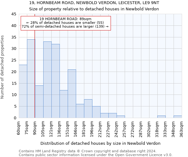 19, HORNBEAM ROAD, NEWBOLD VERDON, LEICESTER, LE9 9NT: Size of property relative to detached houses in Newbold Verdon