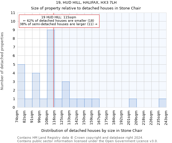 19, HUD HILL, HALIFAX, HX3 7LH: Size of property relative to detached houses in Stone Chair