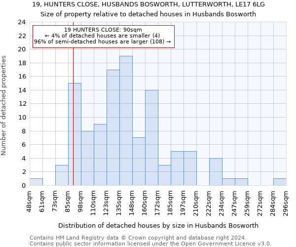 19, HUNTERS CLOSE, HUSBANDS BOSWORTH, LUTTERWORTH, LE17 6LG: Size of property relative to detached houses in Husbands Bosworth