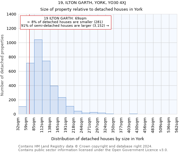 19, ILTON GARTH, YORK, YO30 4XJ: Size of property relative to detached houses in York