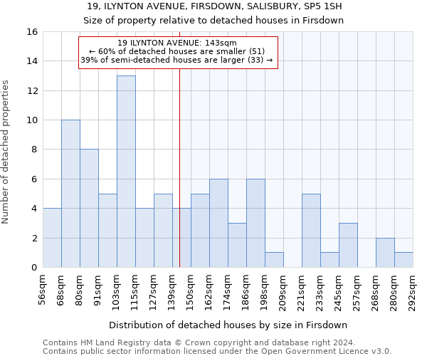 19, ILYNTON AVENUE, FIRSDOWN, SALISBURY, SP5 1SH: Size of property relative to detached houses in Firsdown