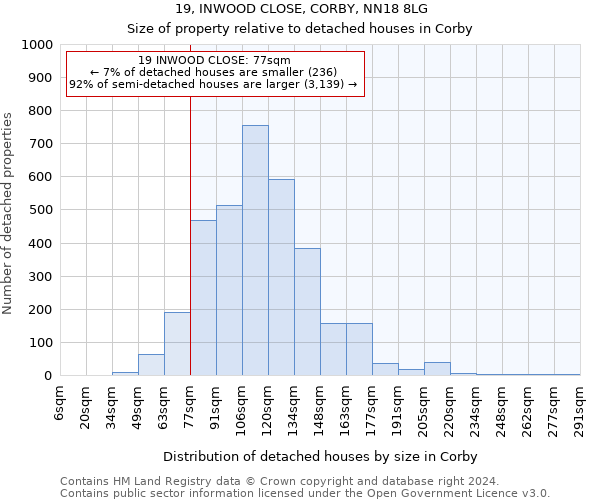 19, INWOOD CLOSE, CORBY, NN18 8LG: Size of property relative to detached houses in Corby