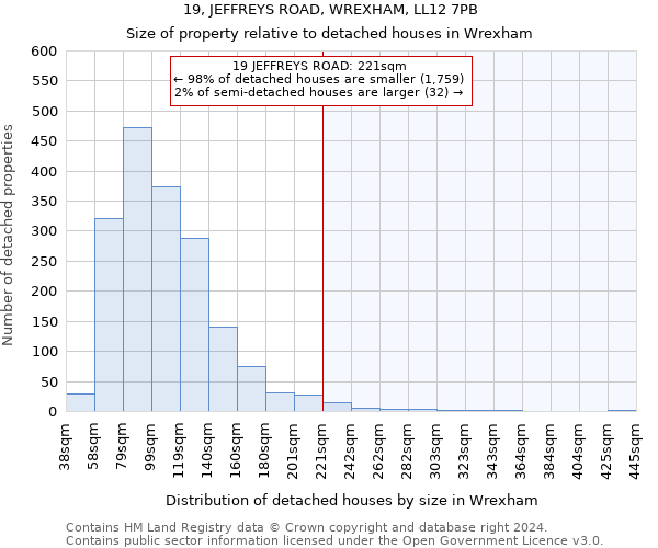 19, JEFFREYS ROAD, WREXHAM, LL12 7PB: Size of property relative to detached houses in Wrexham