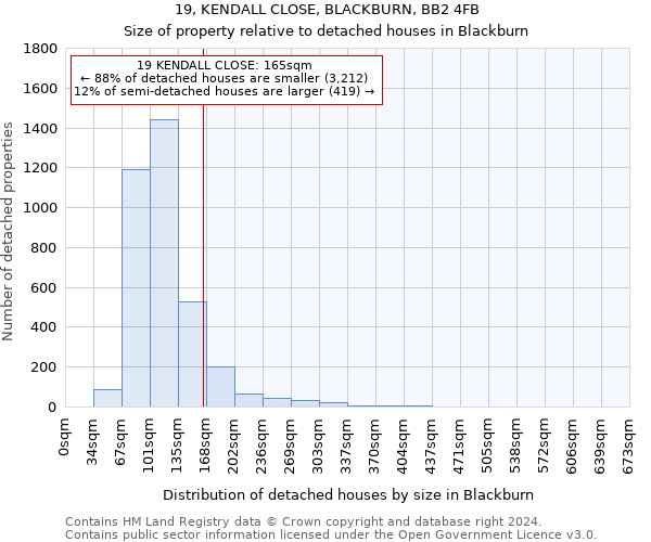 19, KENDALL CLOSE, BLACKBURN, BB2 4FB: Size of property relative to detached houses in Blackburn