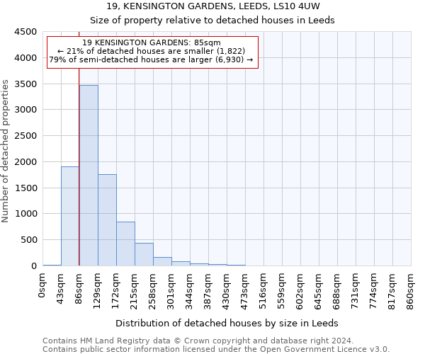 19, KENSINGTON GARDENS, LEEDS, LS10 4UW: Size of property relative to detached houses in Leeds