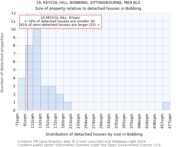 19, KEYCOL HILL, BOBBING, SITTINGBOURNE, ME9 8LZ: Size of property relative to detached houses in Bobbing