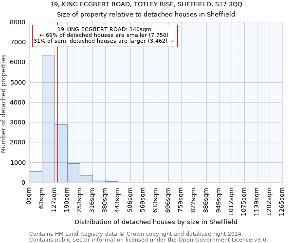 19, KING ECGBERT ROAD, TOTLEY RISE, SHEFFIELD, S17 3QQ: Size of property relative to detached houses in Sheffield