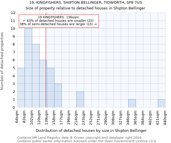 19, KINGFISHERS, SHIPTON BELLINGER, TIDWORTH, SP9 7US: Size of property relative to detached houses in Shipton Bellinger