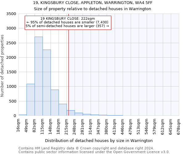 19, KINGSBURY CLOSE, APPLETON, WARRINGTON, WA4 5FF: Size of property relative to detached houses in Warrington