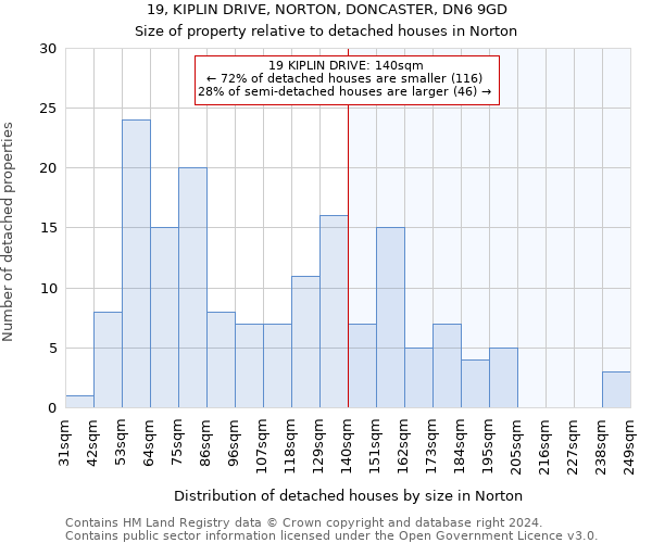 19, KIPLIN DRIVE, NORTON, DONCASTER, DN6 9GD: Size of property relative to detached houses in Norton