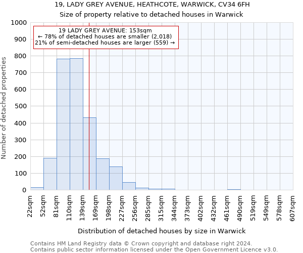 19, LADY GREY AVENUE, HEATHCOTE, WARWICK, CV34 6FH: Size of property relative to detached houses in Warwick