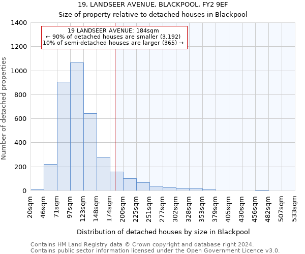 19, LANDSEER AVENUE, BLACKPOOL, FY2 9EF: Size of property relative to detached houses in Blackpool