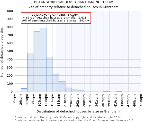 19, LANGFORD GARDENS, GRANTHAM, NG31 8DW: Size of property relative to detached houses in Grantham