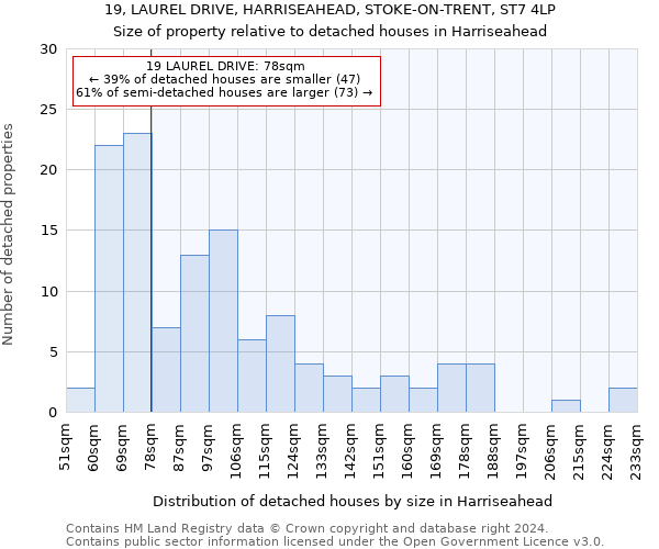 19, LAUREL DRIVE, HARRISEAHEAD, STOKE-ON-TRENT, ST7 4LP: Size of property relative to detached houses in Harriseahead